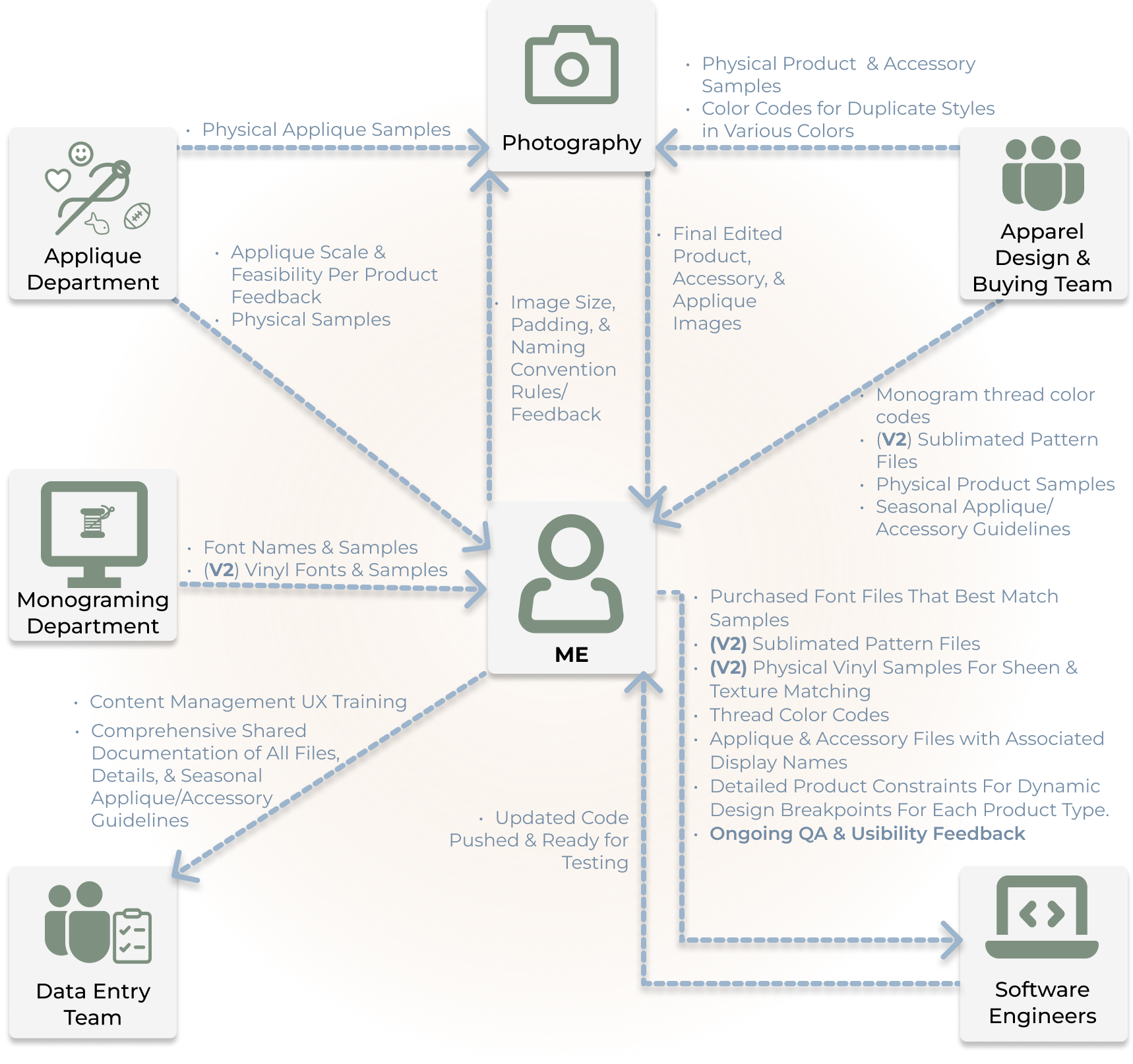 content management flow